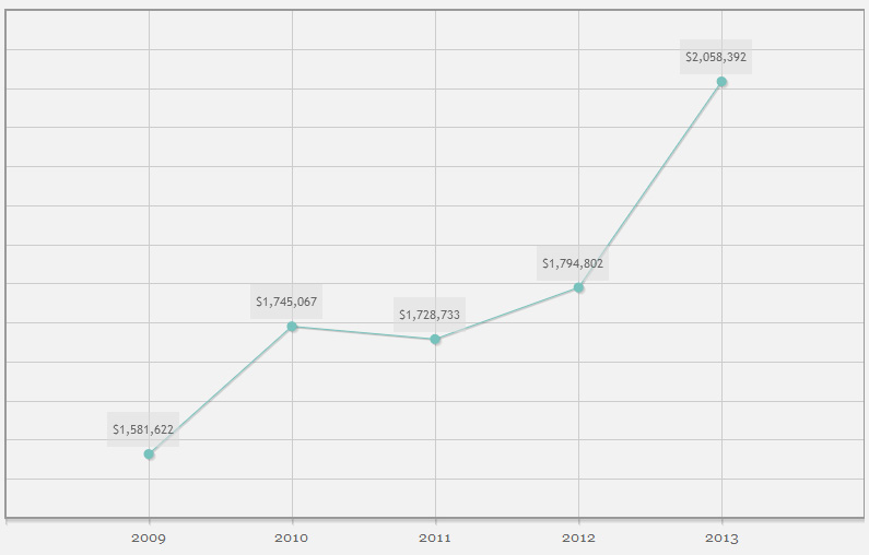 Total operating revenue